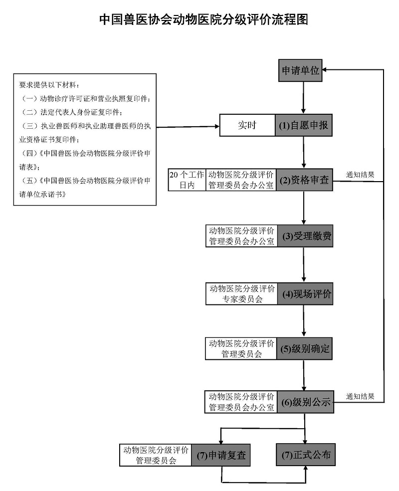 幸运彩网址
动物医院分级评价流程图.jpg